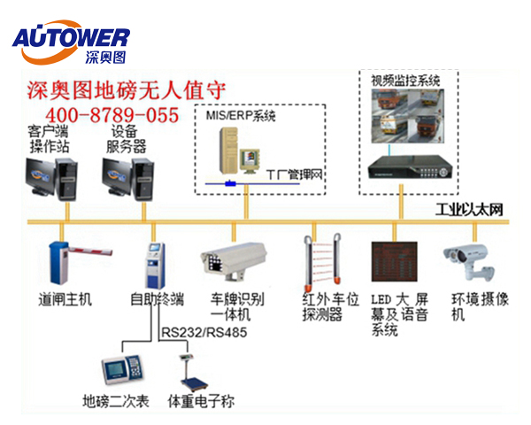 车牌识别系统（地磅称重管理系统）怎么选择好？