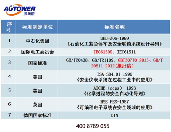 SIS安全仪表系统哪家好？SIS厂家深奥图可提供自动化改造项目