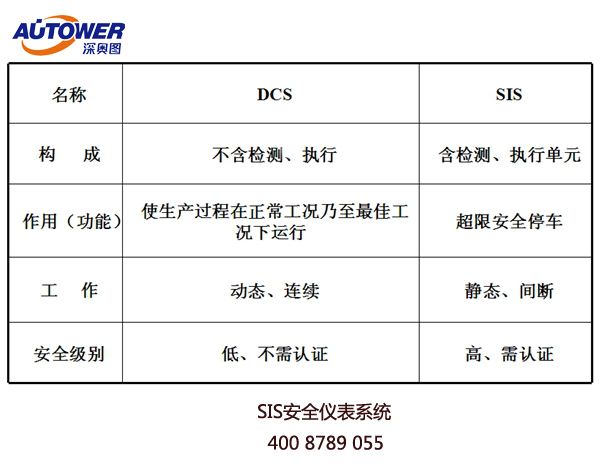 SIS安全仪表系统哪家好？SIS厂家深奥图可提供自动化改造项目