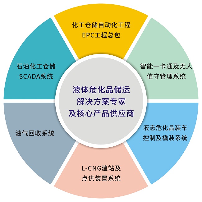 安全仪表系统(SIS)安全完整性水平(SIL)定级、验证和确认