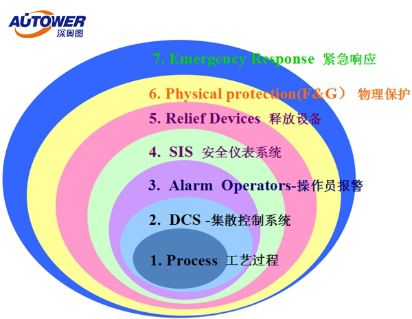 化工厂自动化控制系统 SIS安全仪表系统功能及原则