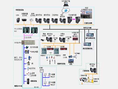 SCADA监控系统