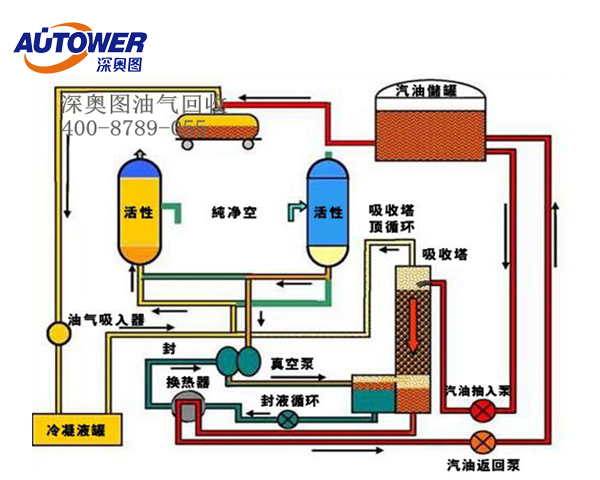 油罐车油气回收系统