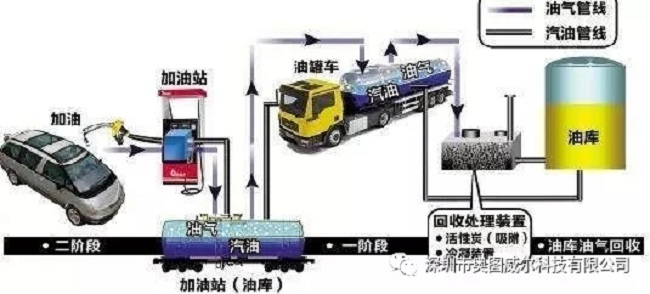 出大事啦！加油站油气回收装置的真相