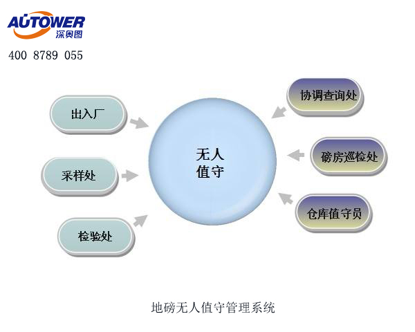 无人值守自动化称量系统让称重管理工作高效、简单、便捷