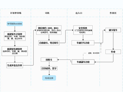 库区仓储ERP管理系统